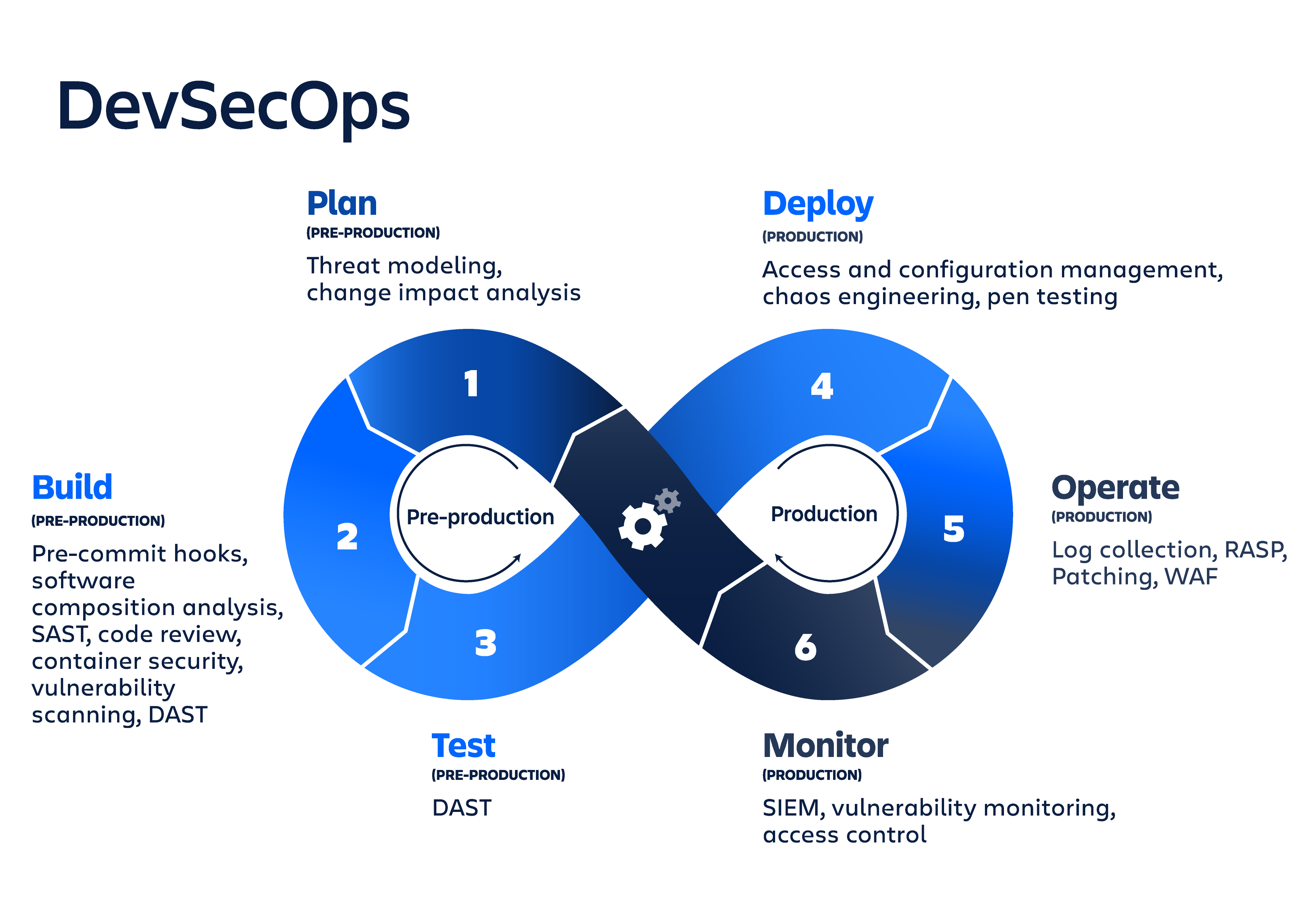 DevSecOps Model